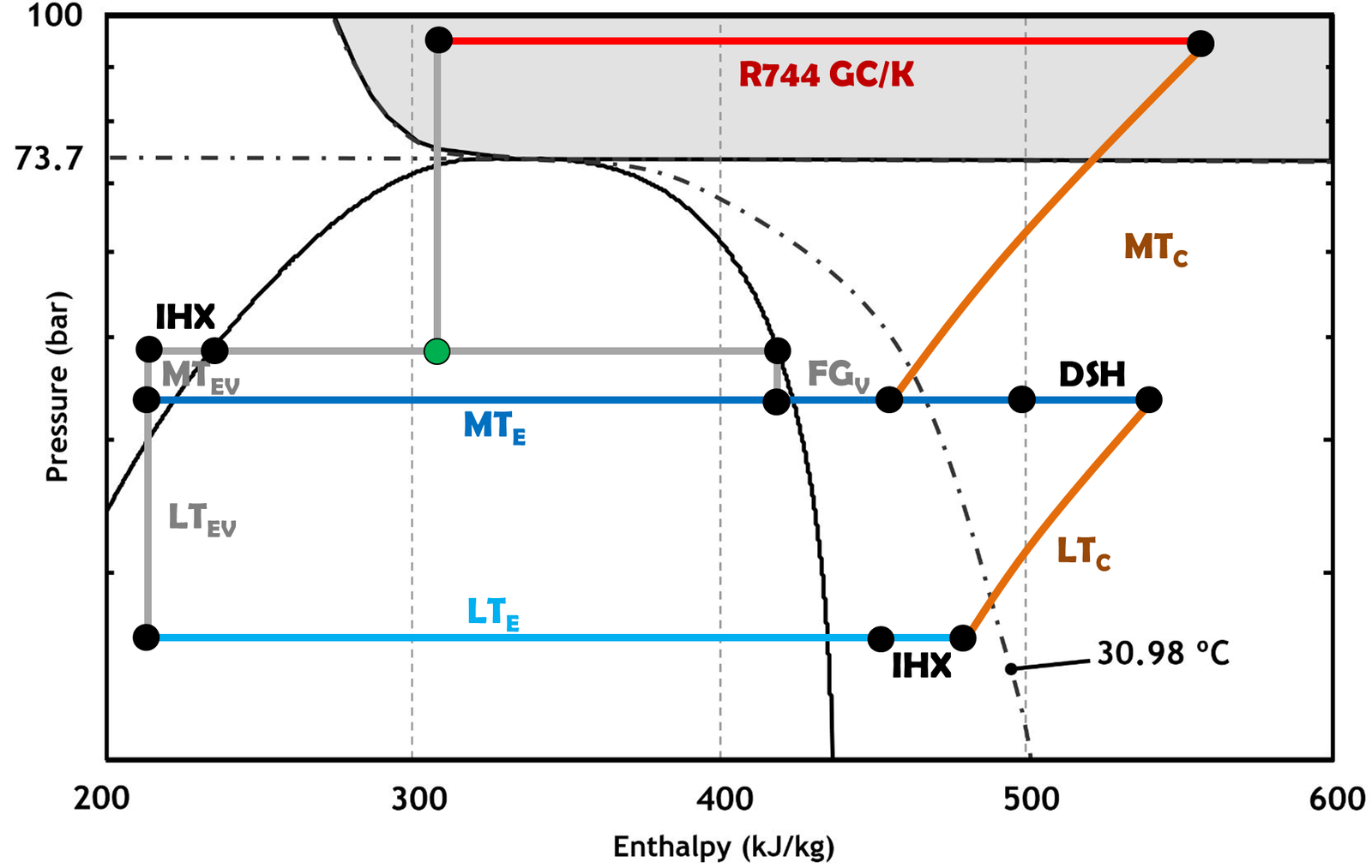 Diagrama presión-entalpía de un booster de CO₂ estándar: el flash gas en el recipiente