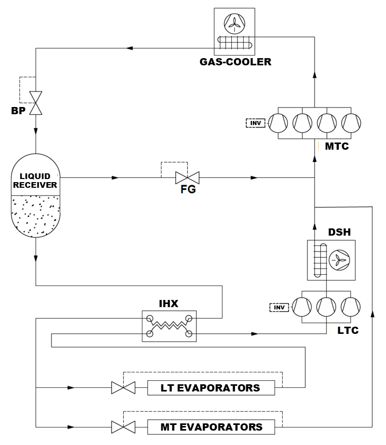 Esquema de una central booster de CO₂ estándar con válvula de flash gas