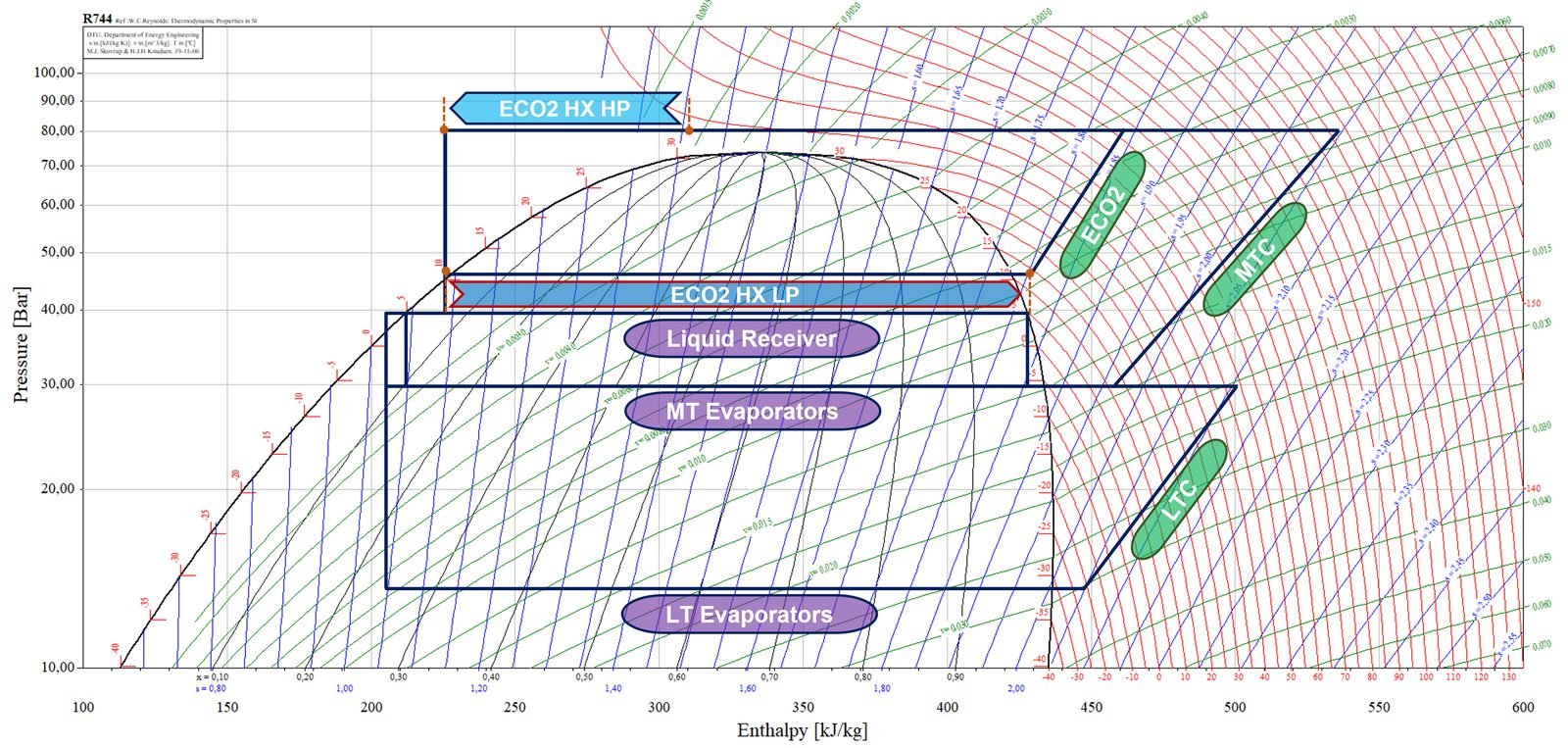 Diagrama presión-entalpía de ECO2SMART con temperatura ambiente alta (modo transcrítico)