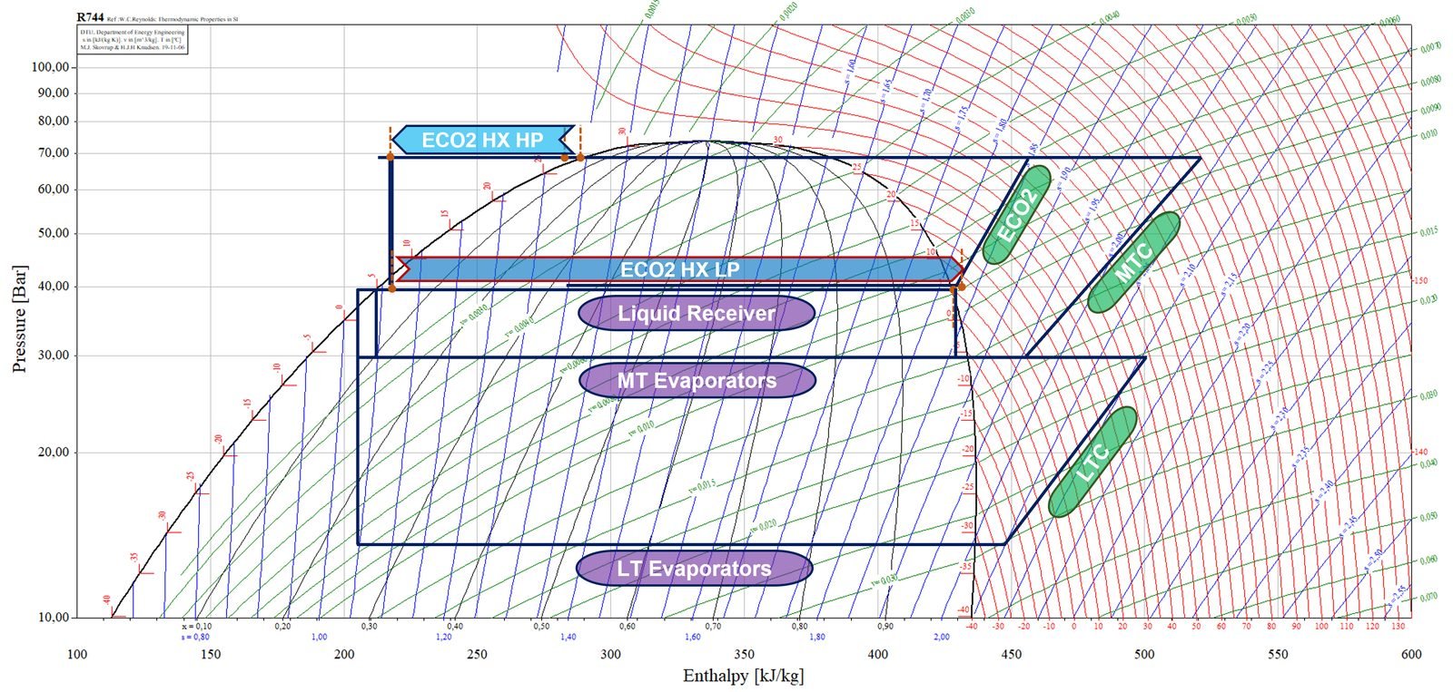 Diagrama presión-entalpía de ECO2SMART con temperatura ambiente media (modo subcrítico)