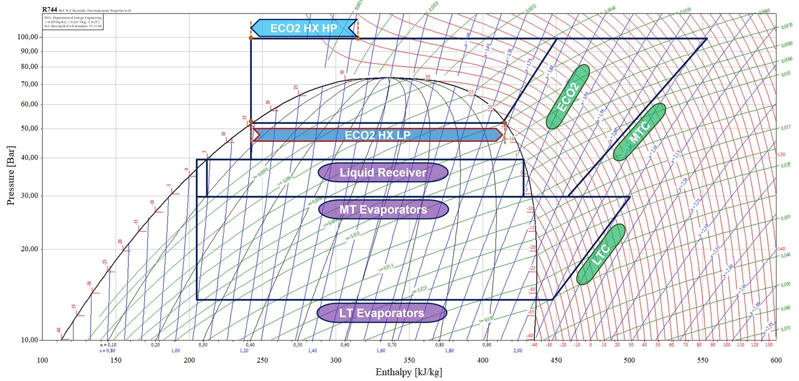 Diagrama presión-entalpía de ECO2SMART con temperatura ambiente muy alta (modo transcrítico)