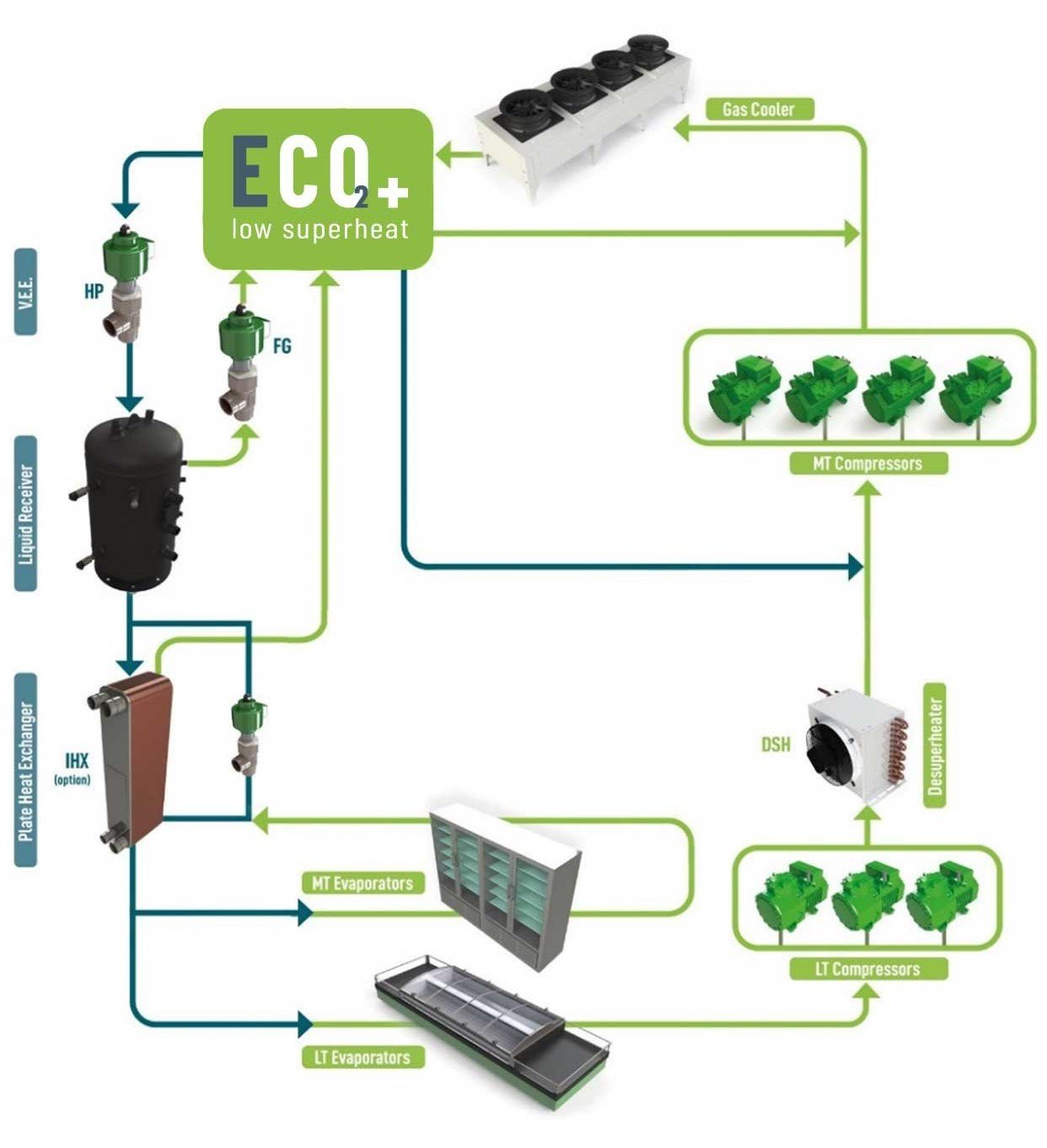 Esquema de funcionamiento de una central de CO₂ con ECO2SMART+ y recalentamiento cero