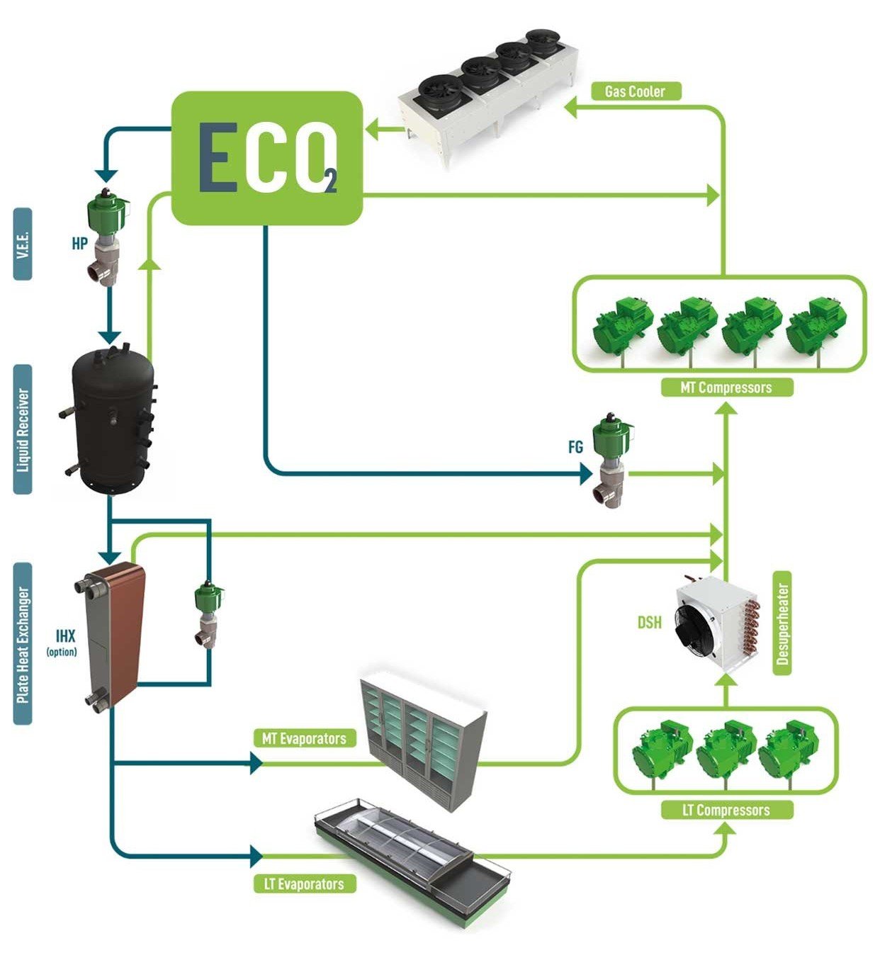 Esquema de funcionamiento de una central de CO₂ con ECO2SMART
